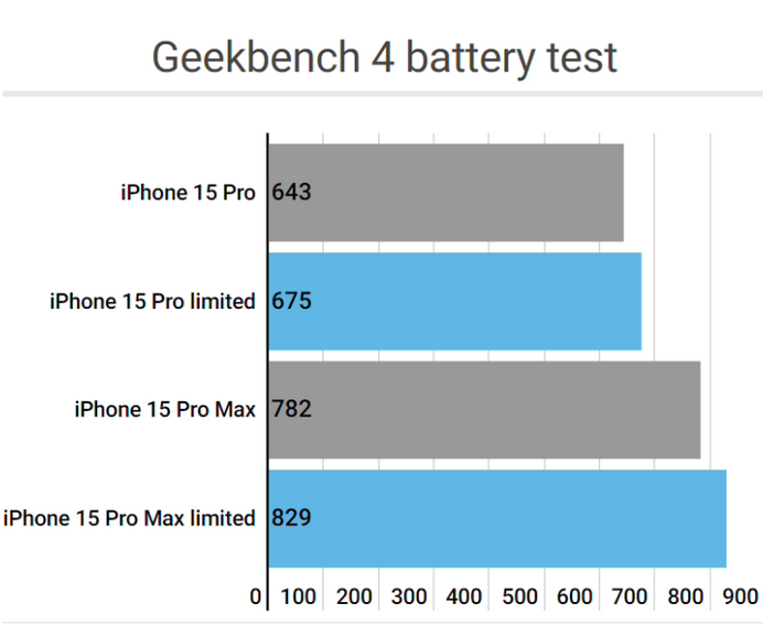 麦积apple维修站iPhone15Pro的ProMotion高刷功能耗电吗