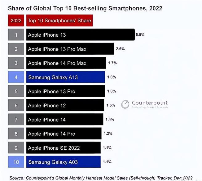 麦积苹果维修分享:为什么iPhone14的销量不如iPhone13? 