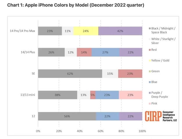 麦积苹果维修网点分享：美国用户最喜欢什么颜色的iPhone 14？ 