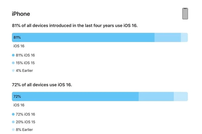 麦积苹果手机维修分享iOS 16 / iPadOS 16 安装率 