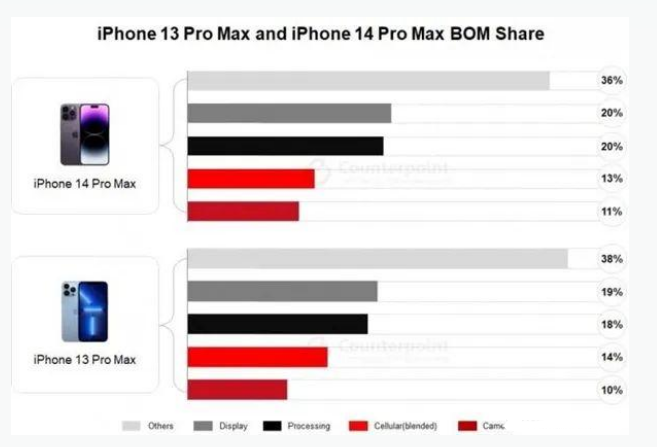 麦积苹果手机维修分享iPhone 14 Pro的成本和利润 