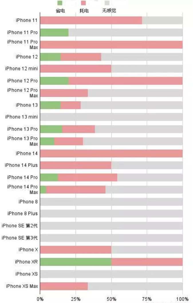 麦积苹果手机维修分享iOS16.2太耗电怎么办？iOS16.2续航不好可以降级吗？ 